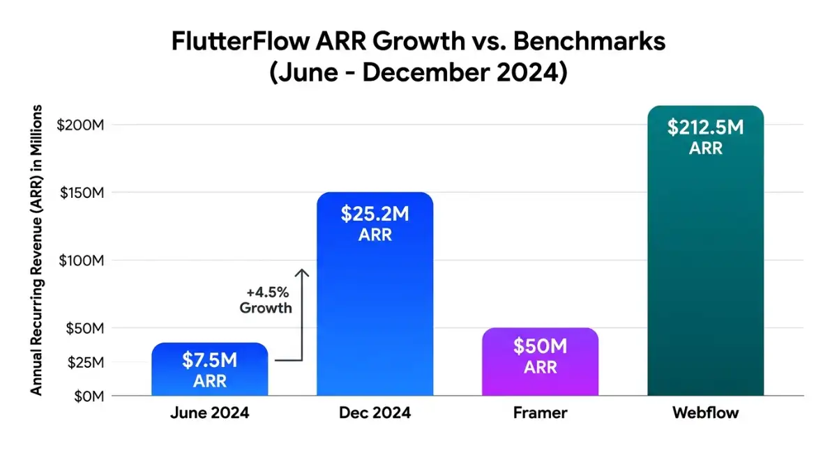 FlutterFlow annual recurring revenue growth from $7.5M to $25.2M in 2024 versus Webflow and Framer