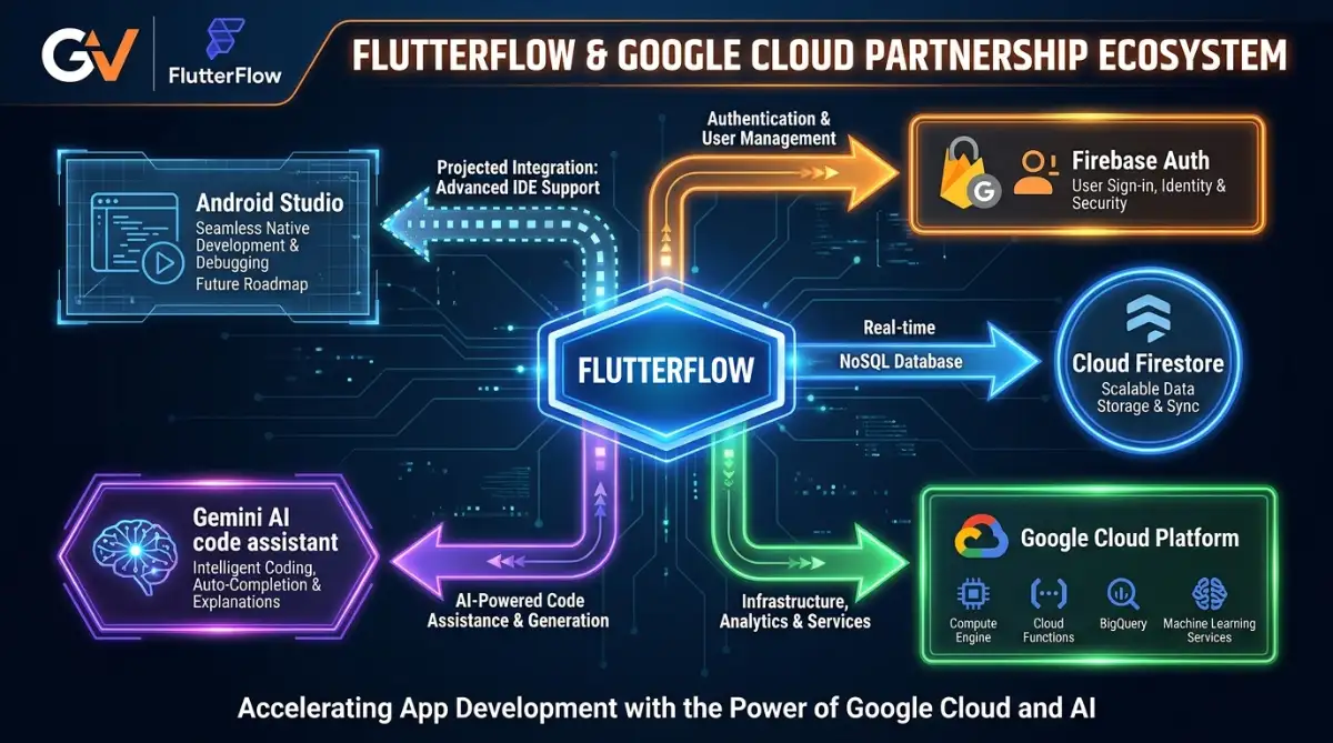 FlutterFlow Google Cloud partnership diagram with Firebase Gemini AI and Android Studio