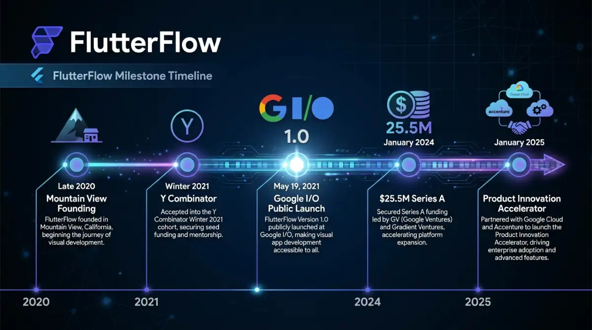 FlutterFlow founding and funding milestone timeline from 2020 founding through January 2025
