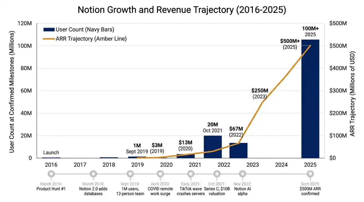 Notion user growth chart from one million users in 2019 to over 100 million in 2025