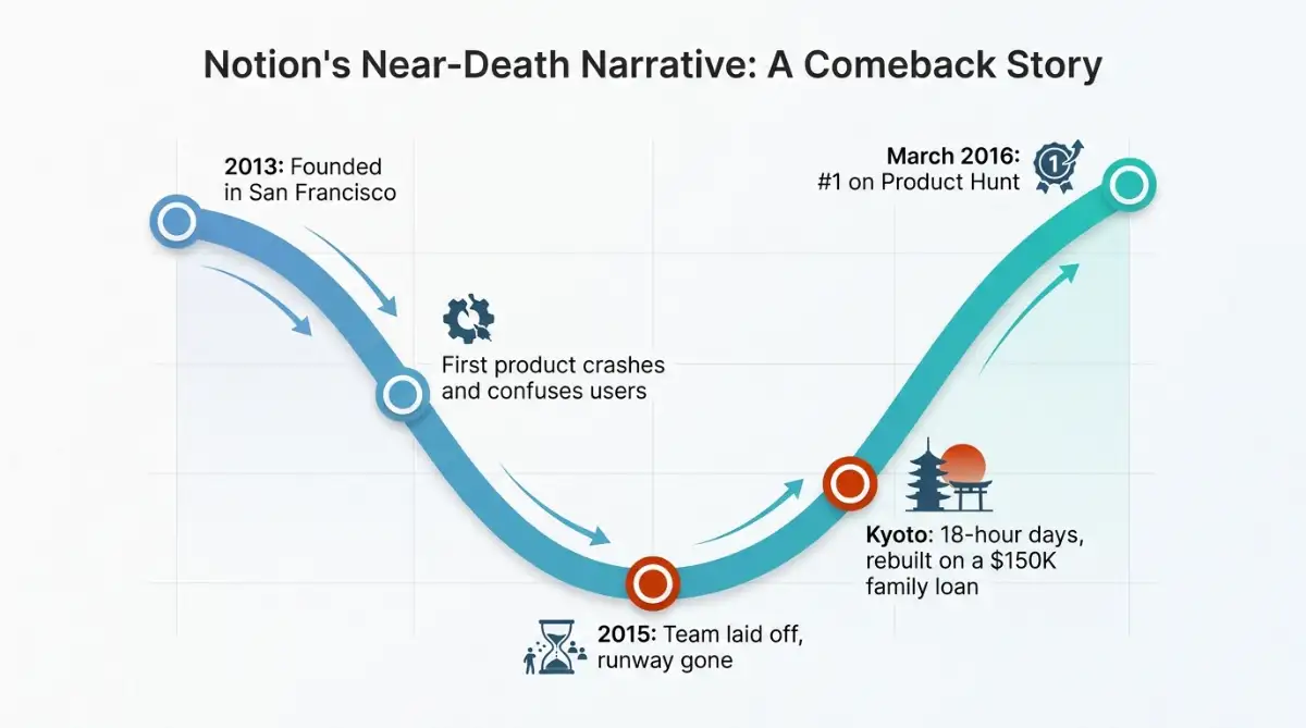 Timeline showing Notion founding in 2013, Kyoto rebuild in 2015, and Product Hunt launch in 2016