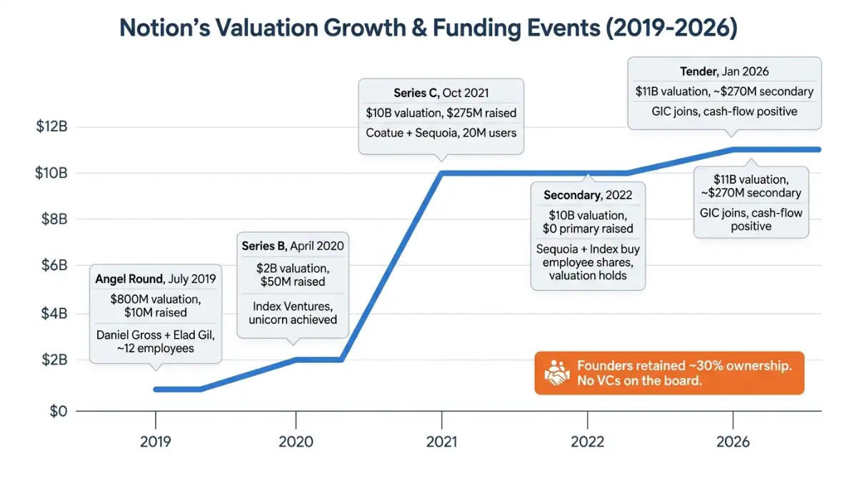 Chart showing Notion valuation milestones from 800 million in 2019 to 11 billion in 2026