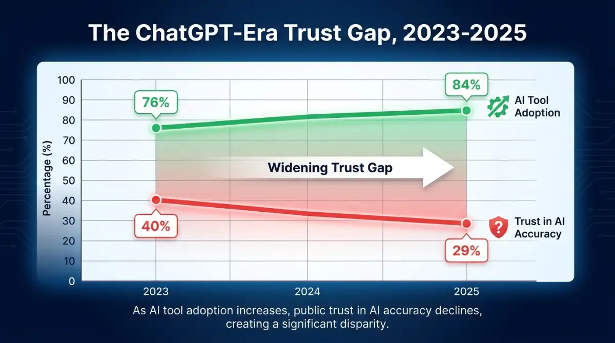 Chart showing AI adoption rising while trust in AI accuracy falls in the ChatGPT era