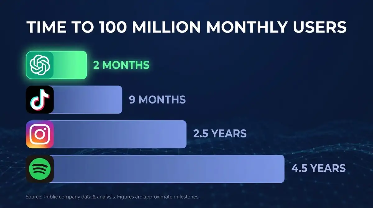 Chart comparing ChatGPT's record two-month sprint to 100 million users vs TikTok, Instagram and Spotify