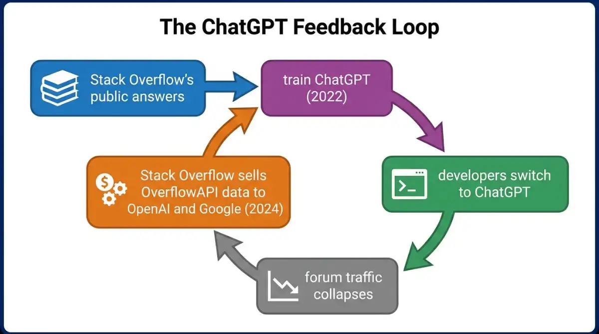 Diagram of the loop where ChatGPT trained on the forum it later replaced and now pays for