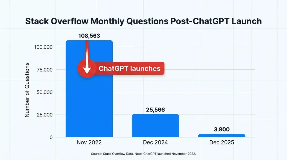Bar chart of Stack Overflow question volume collapsing after ChatGPT's November 2022 launch