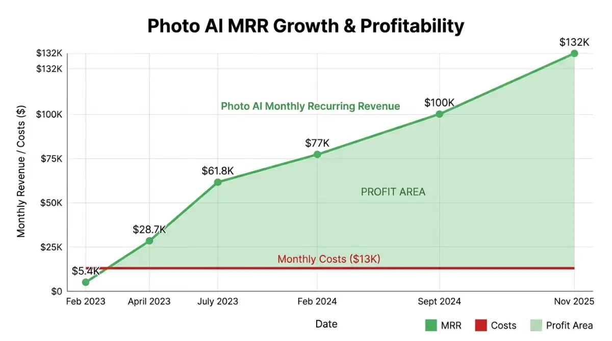 Photo AI MRR growth from $5.4K to $132K versus flat $13K costs