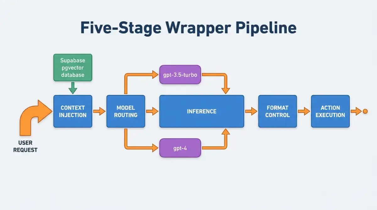 Five-stage technical pipeline diagram of a 2023 AI wrapper application