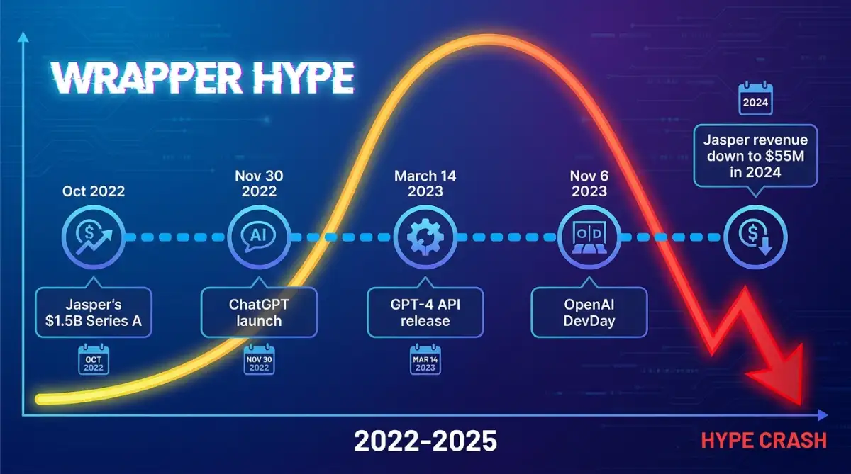 Timeline of the 2023 AI wrapper era from ChatGPT launch to Jasper's revenue collapse