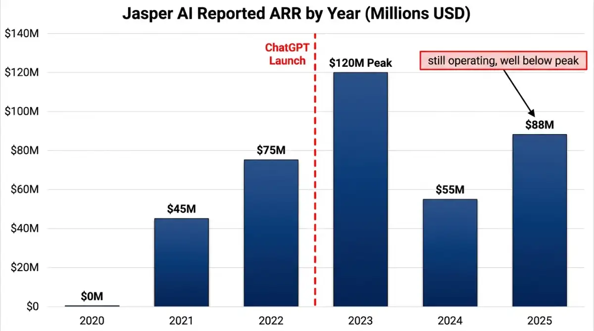 Jasper AI annual revenue rise and decline from 2020 to 2025