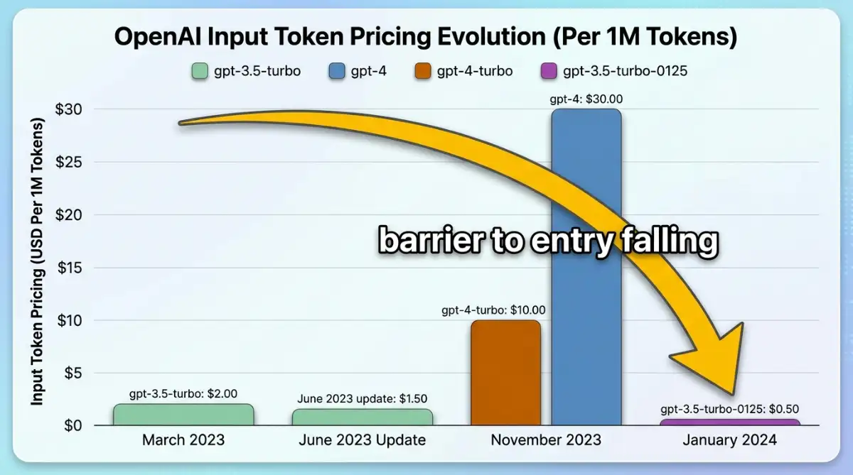 Bar chart of OpenAI API token price cuts across 2023 releases
