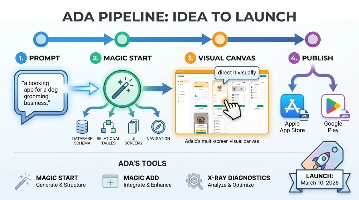 Diagram of Adalo's Ada generating a full native app from one prompt