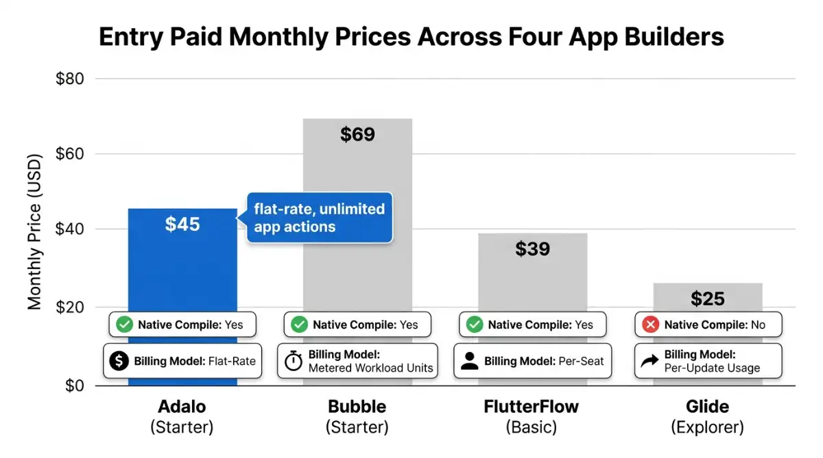 Bar chart comparing 2026 entry prices of Adalo, Bubble, FlutterFlow, Glide