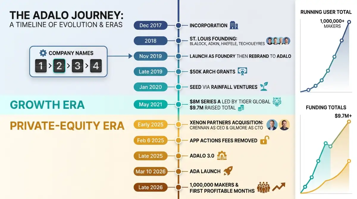 Adalo timeline from 2017 founding to one million makers in 2026