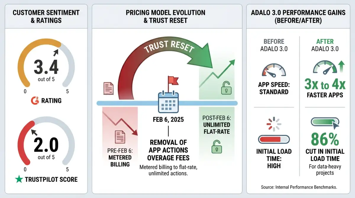 Dashboard of Adalo ratings and the 2025 App Actions fee removal
