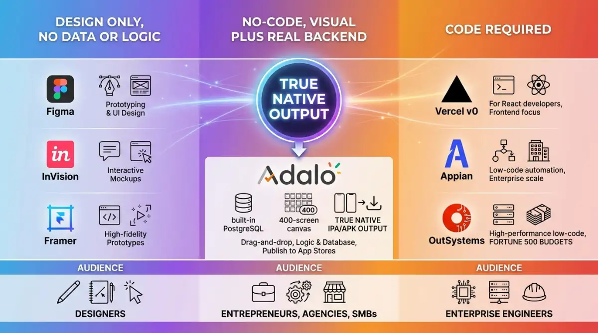 No-code spectrum placing Adalo between design tools and developer code platforms
