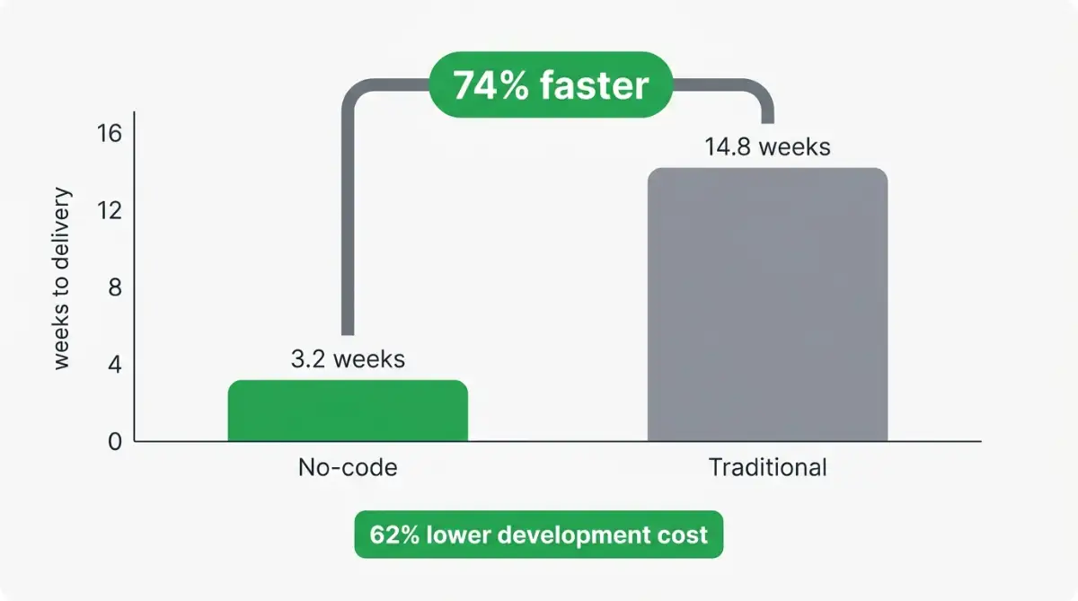No-code projects finish 74% faster than traditional development on average