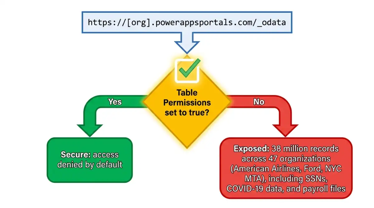 How a single default permission setting exposed 38 million Power Apps records
