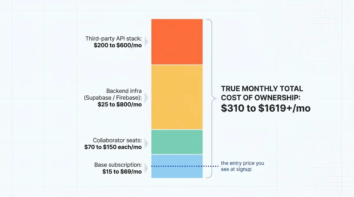 Infographic of True total cost of ownership for scaled no-code applications
