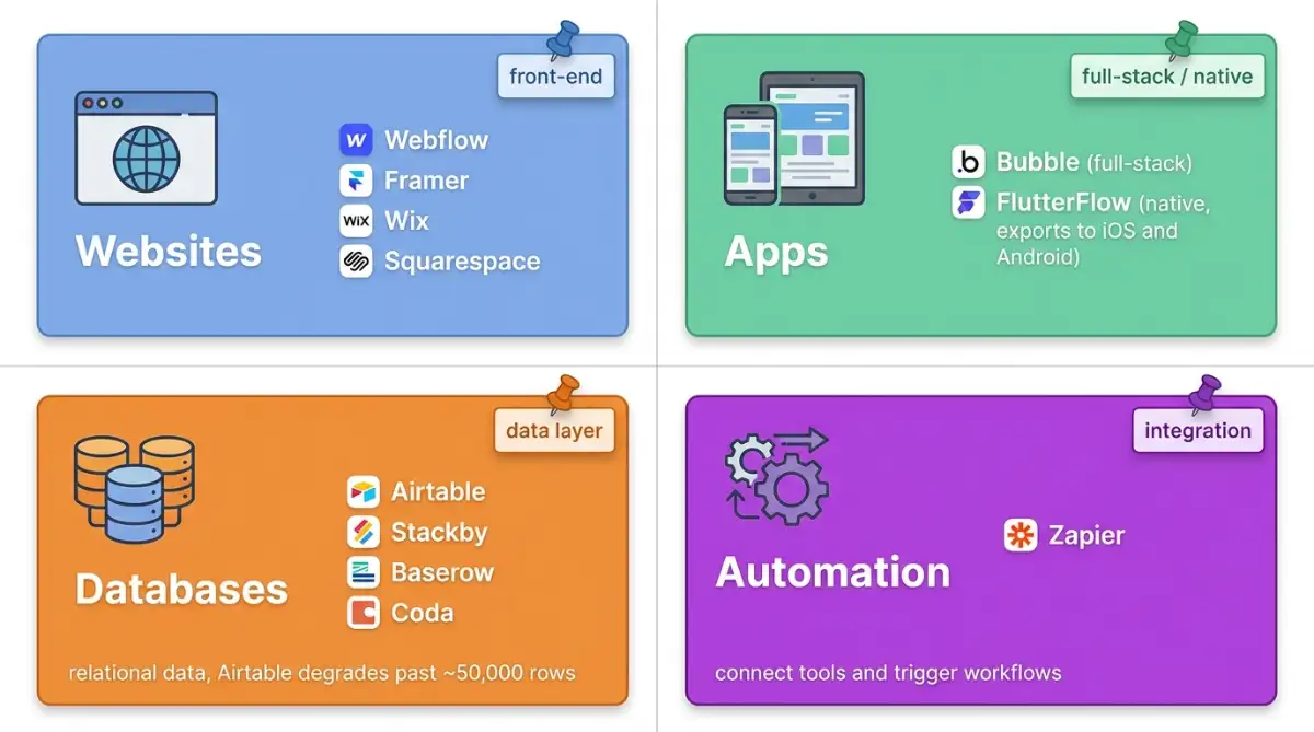 Infographic of Four categories of products you can build with no-code tools