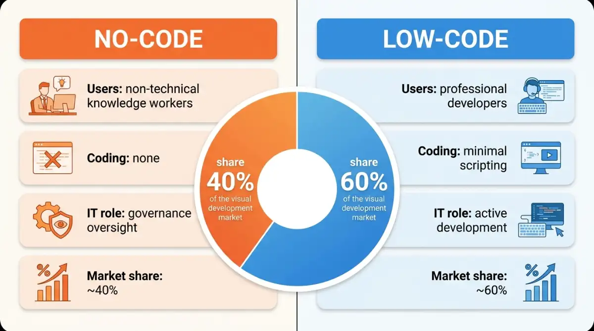 No-code versus low-code comparison of users, coding, and market share