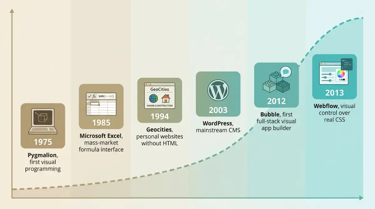 Timeline of no-code history from Pygmalion 1975 to Bubble and Webflow