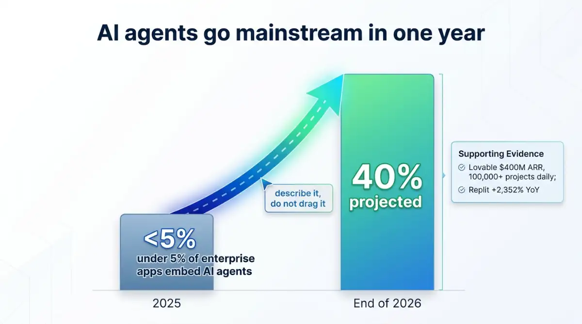 Column chart showing AI agent integration jumping from under 5% to 40% in 2026