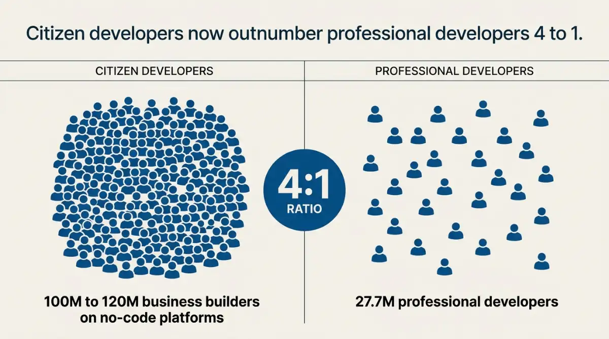 Split infographic showing 120 million citizen developers versus 27.7 million professional developers