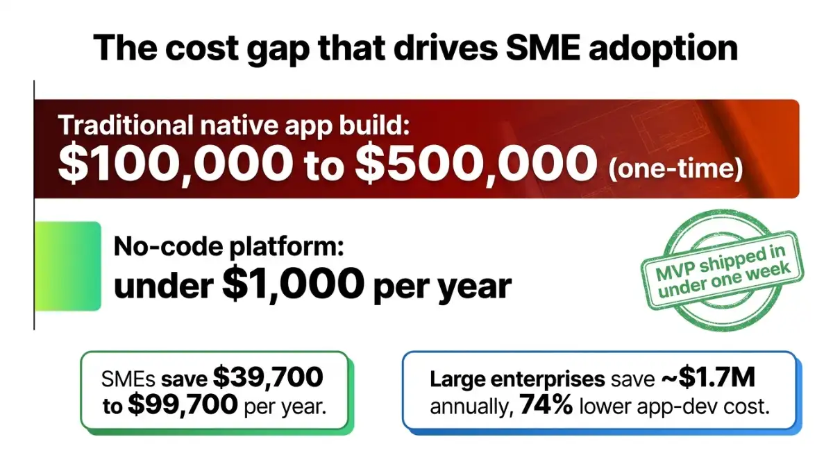 Bar comparison of traditional development cost versus no-code platform cost