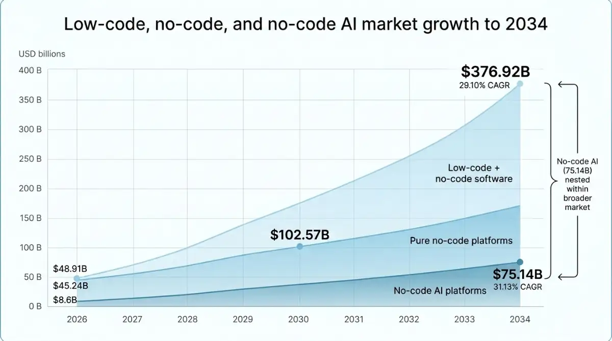 Layered area chart of low-code, no-code, and no-code AI market growth to 2034