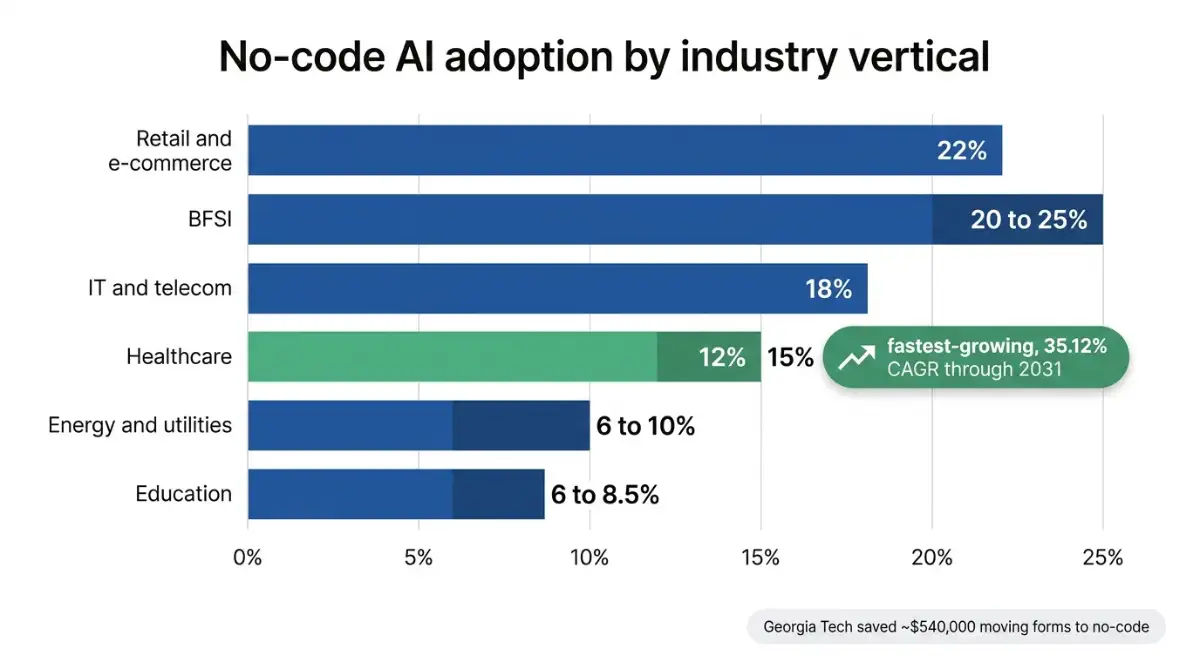 Horizontal bar chart of no-code adoption by industry with healthcare growing fastest