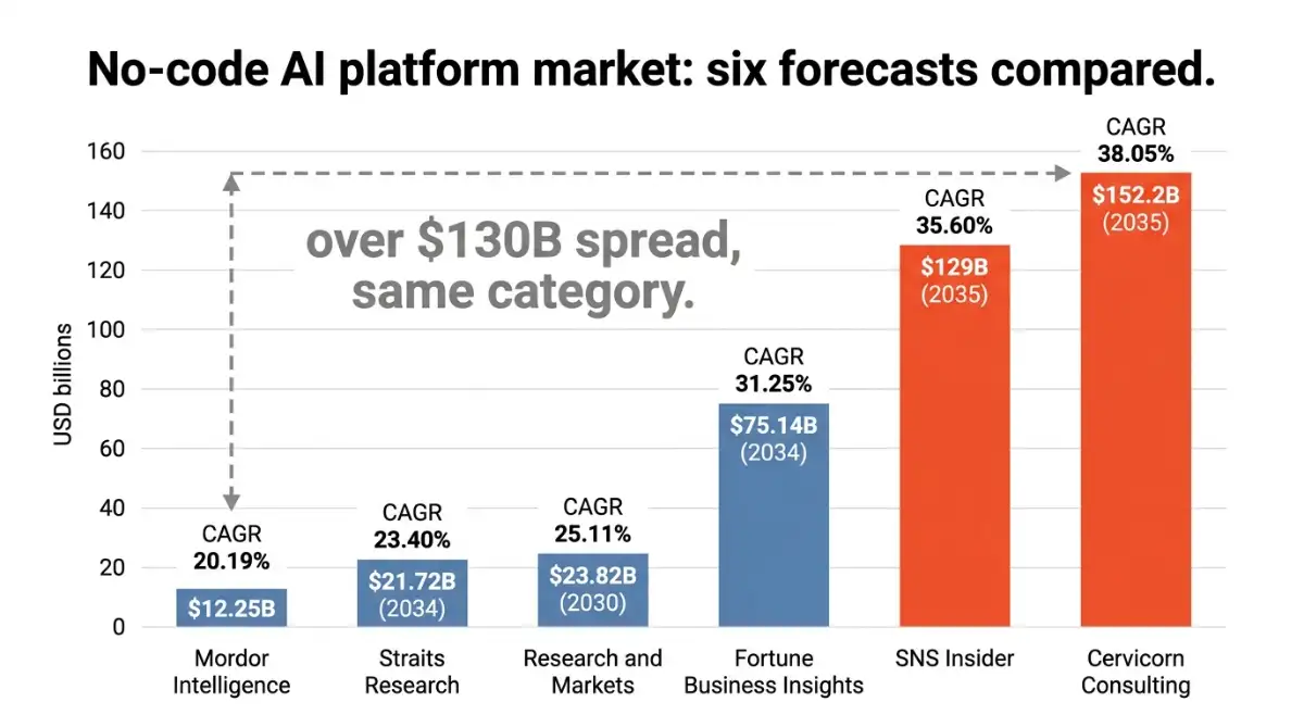 Bar chart comparing six firms' no-code AI forecasts from $12 billion to $152 billion