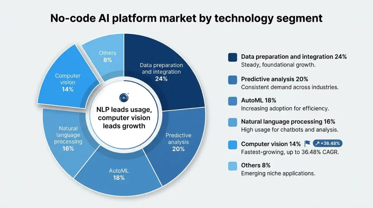 Donut chart of no-code AI technology segment shares led by data preparation at 24 percent