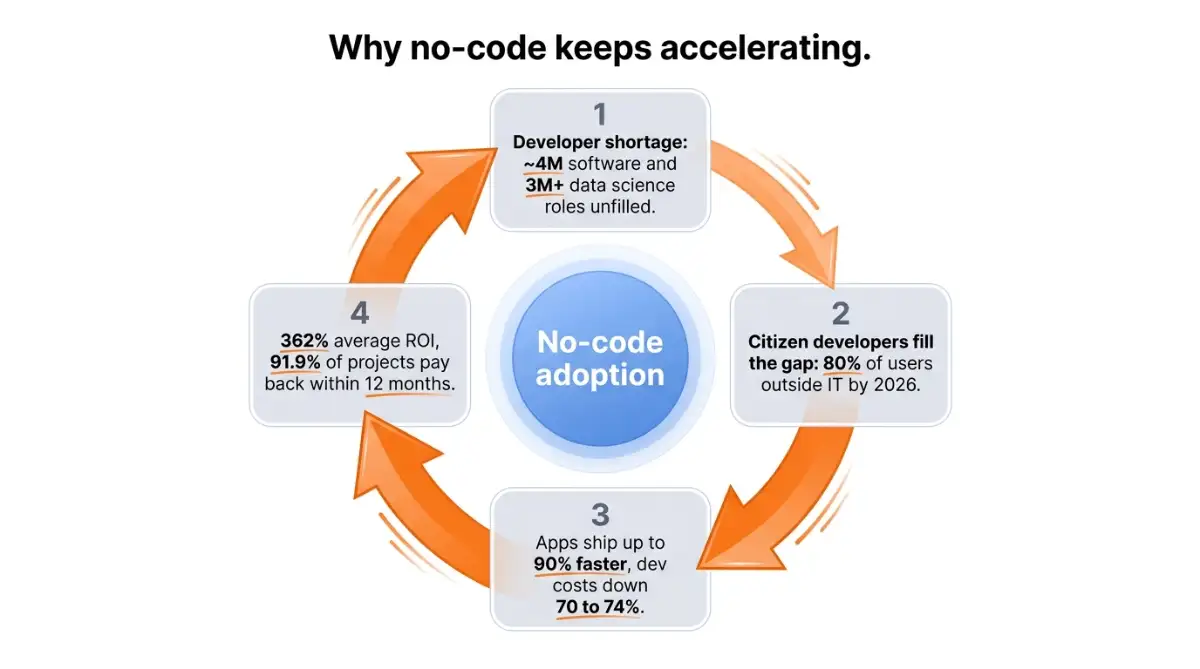 Flywheel diagram showing how the developer shortage drives no-code adoption and ROI