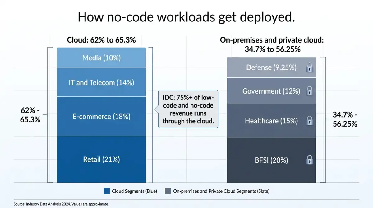 Stacked bars comparing cloud and on-premises no-code deployment by industry