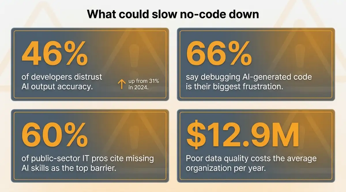 Four stat cards showing the main barriers slowing no-code adoption
