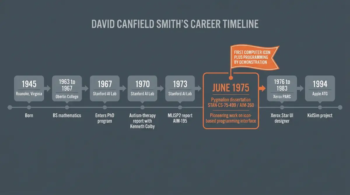 Timeline of David Canfield Smith's career milestones from 1945 to 1994