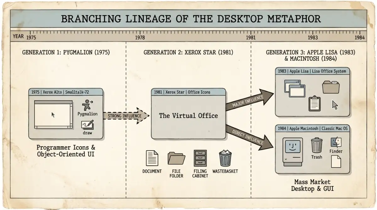Infographic tracing the desktop metaphor from Pygmalion to Apple Macintosh
