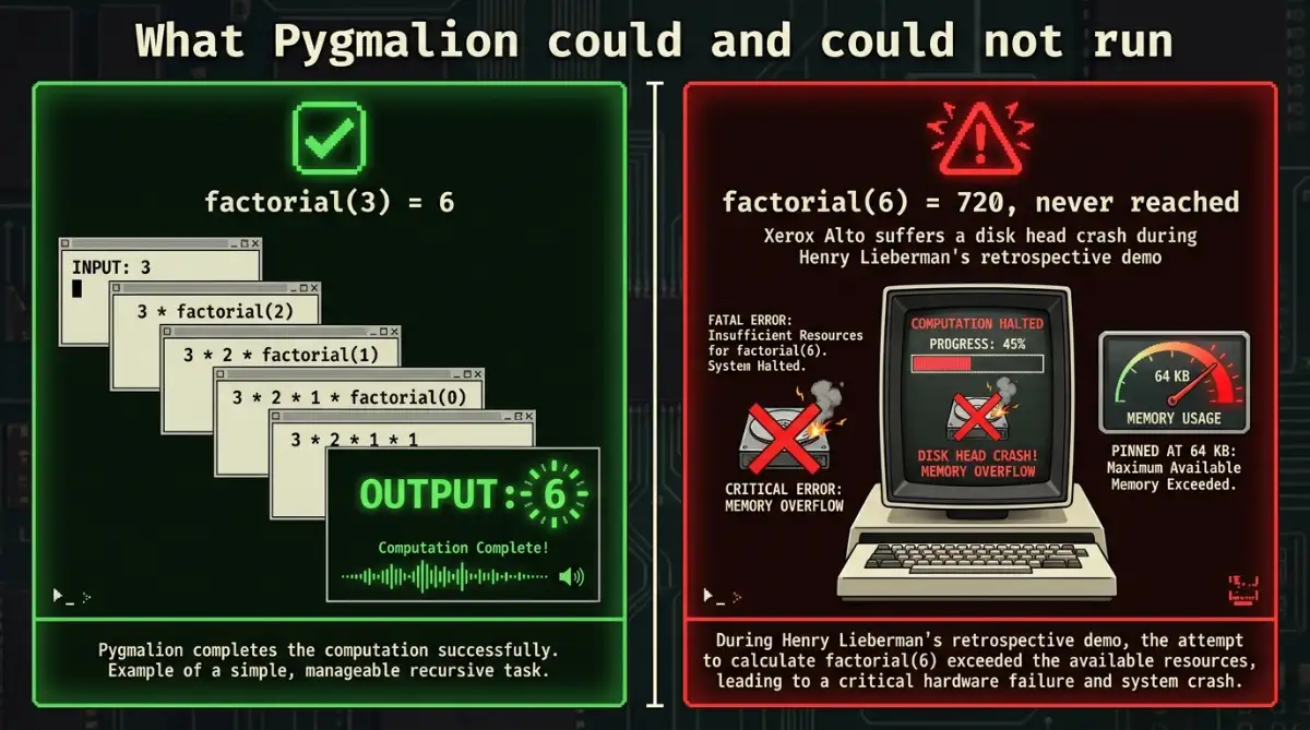 Infographic contrasting Pygmalion running factorial 3 versus crashing on factorial 6