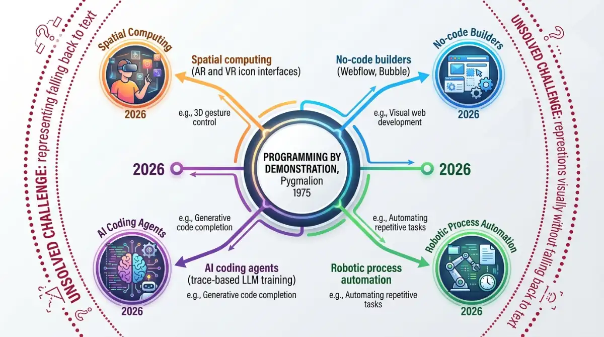 Infographic of Pygmalion's modern descendants across no-code and AI