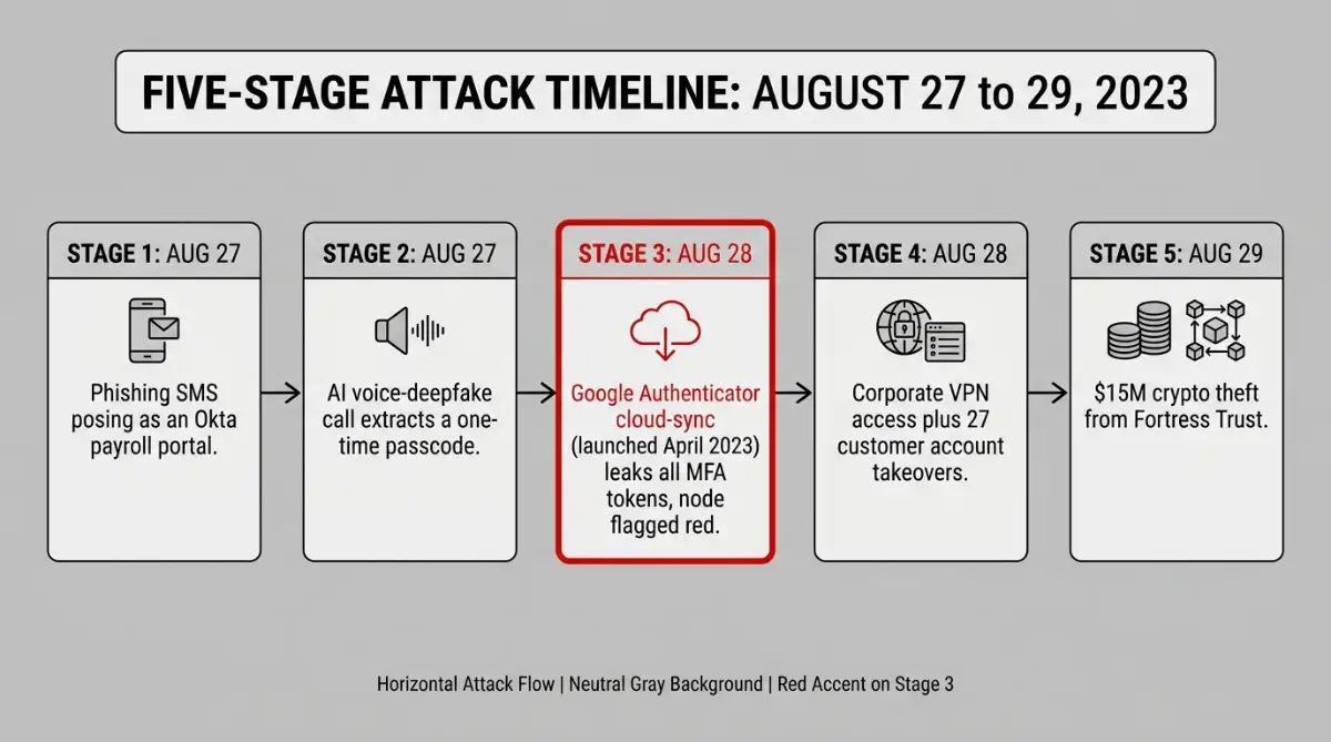 Five-stage timeline of Retool's 2023 social engineering breach