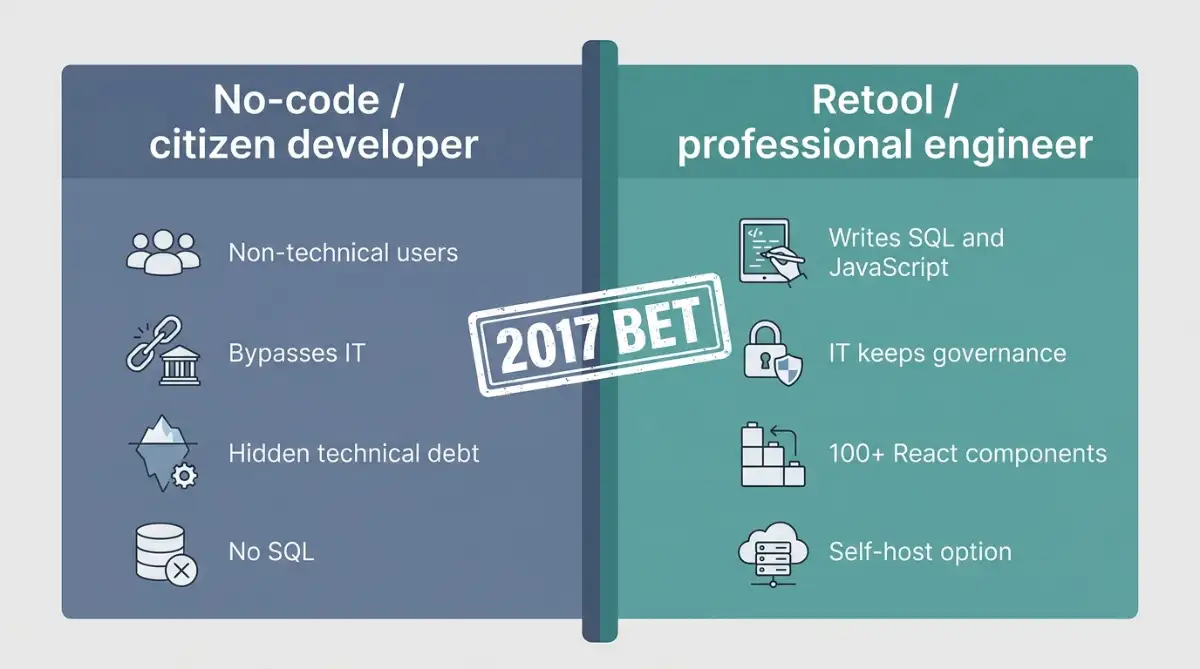 Side-by-side comparison of no-code versus Retool's developer-first approach