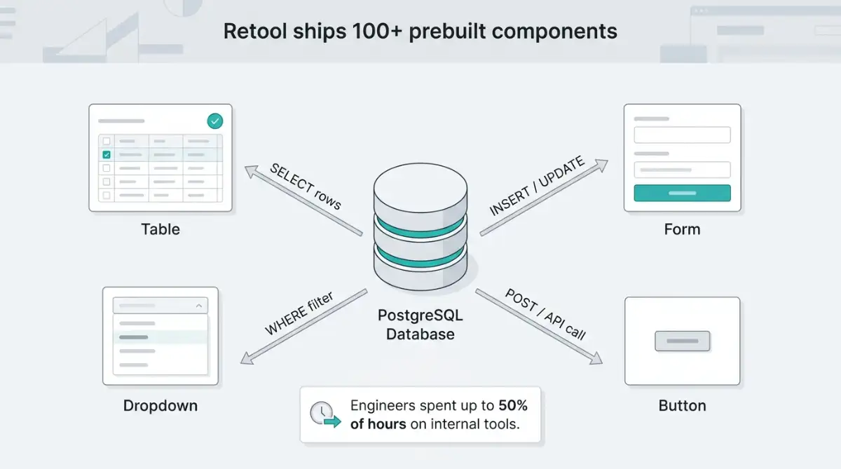 Infographic mapping Retool UI components to database query types