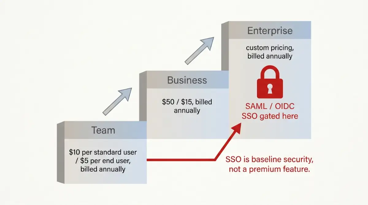 Retool pricing tiers showing SSO gated behind the Enterprise plan