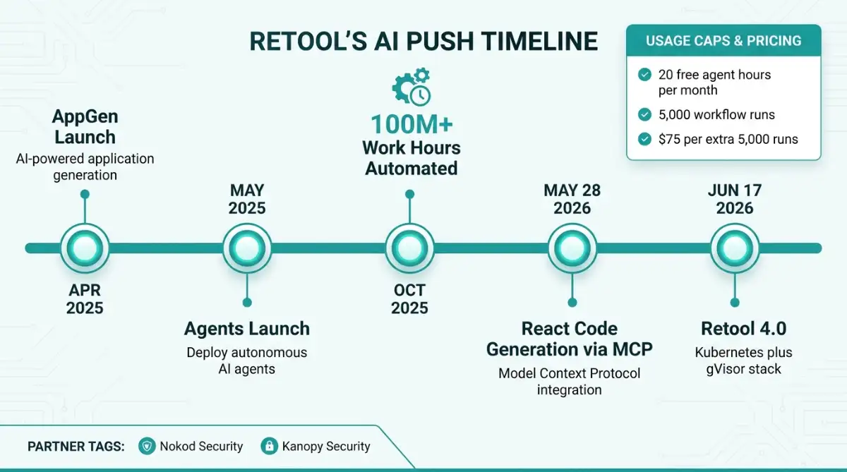 Timeline of Retool AI features and usage limits 2025 to 2026