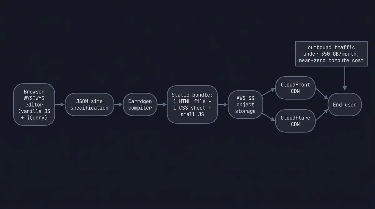 Flow diagram of Carrd compiling sites to static files served via CDN