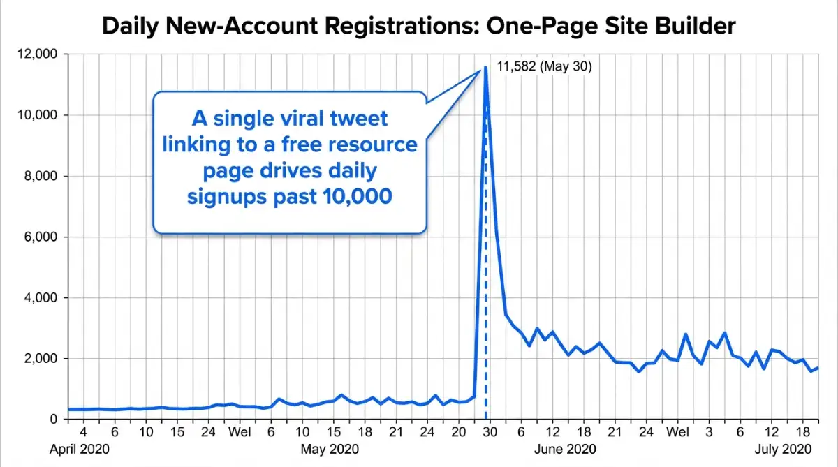 Line chart of Carrd daily registrations spiking past 10,000 in May 2020