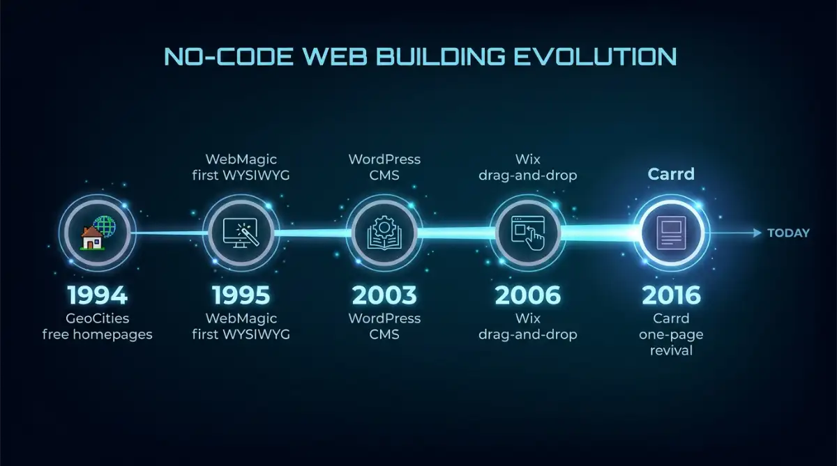 Timeline of no-code web building from GeoCities in 1994 to Carrd in 2016