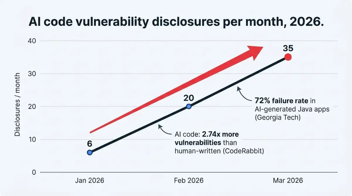 Line chart of AI code vulnerability disclosures climbing from 6 to 35 per month