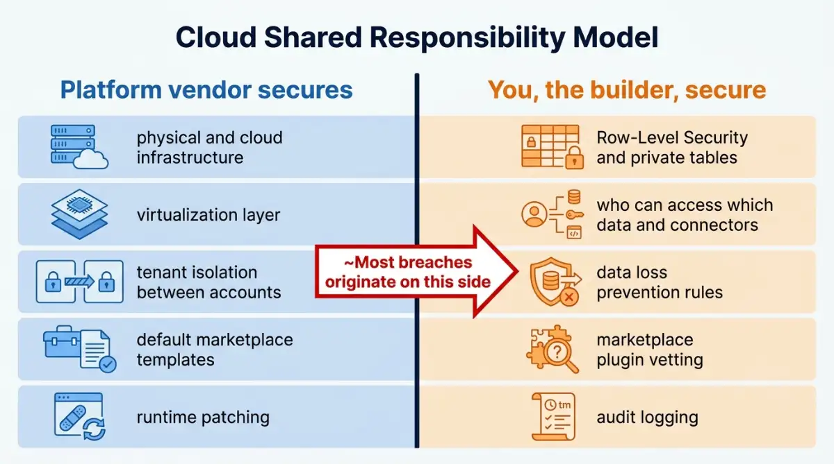 Diagram splitting no-code security duties between platform vendor and builder